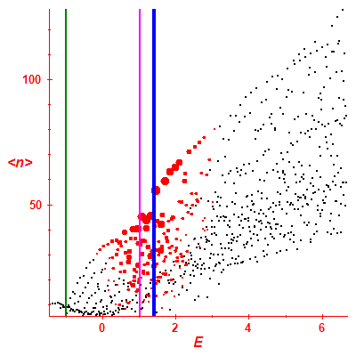 Peres lattice <N>